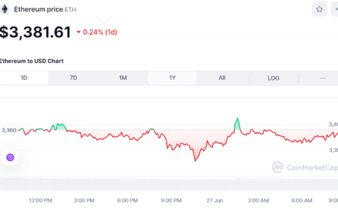 6月27日今日加密货币价格：BTC 和山寨币回溯