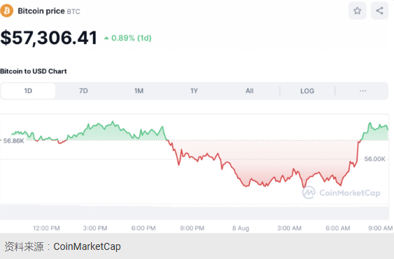 8月8日今日加密货币价格：比特币保持在5.7万美元以上