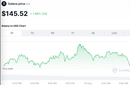 8月14日的加密货币价格：BTC因美联储降息而收回6.1万美元