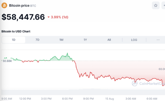 8月15日今日加密货币价格：BTC跌至5.8万美元